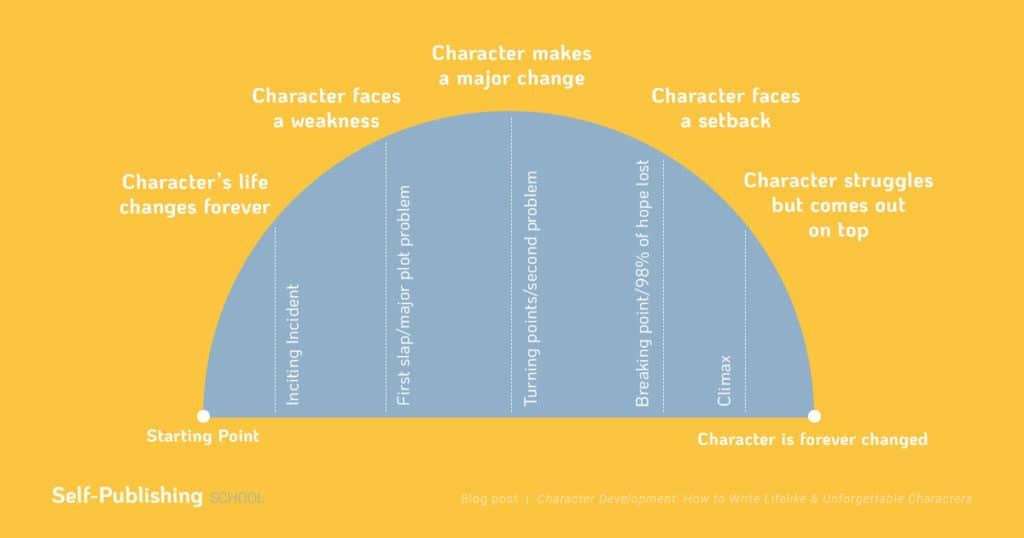 Character Development Arc Infographic