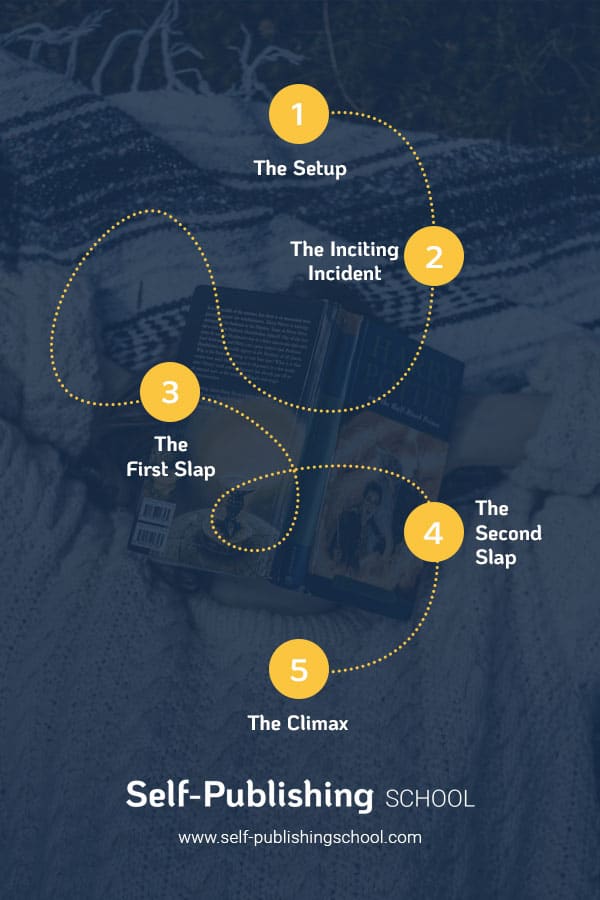 how to write a novel milestones
