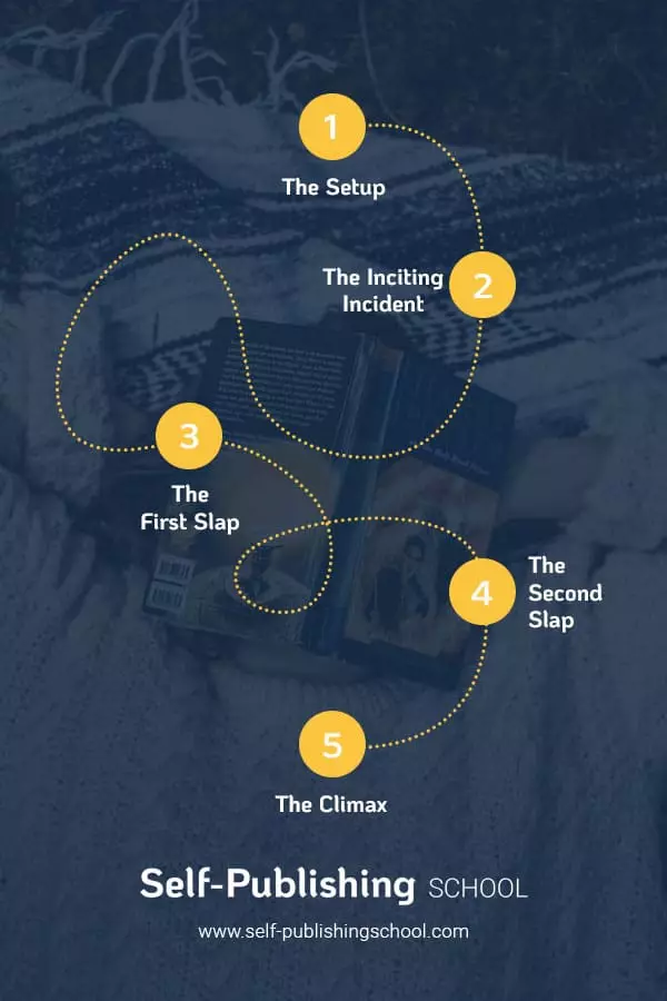 novel writing milestones