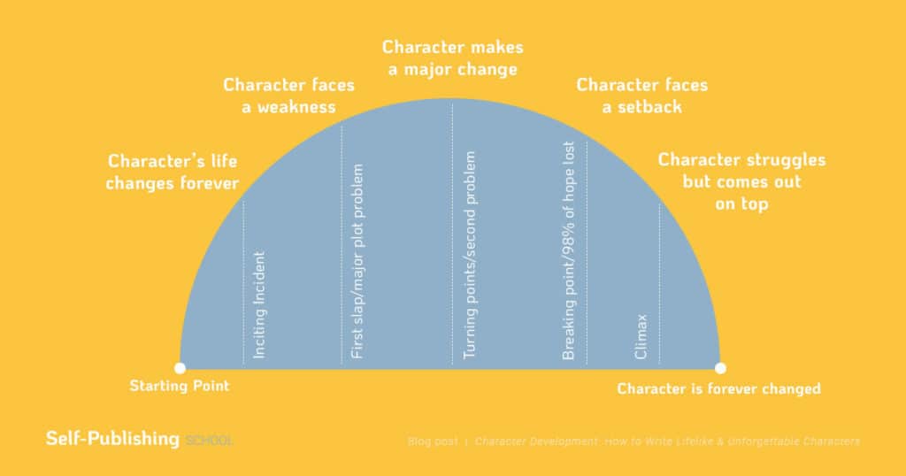 how to write a novel structure