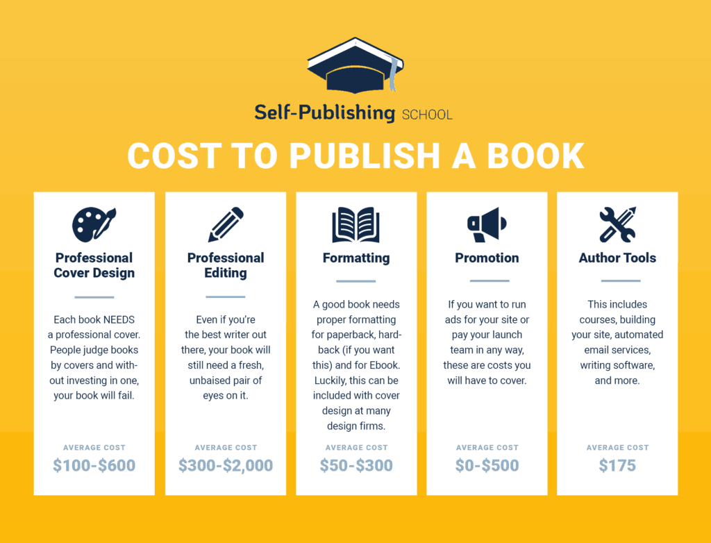 cost to publish a book