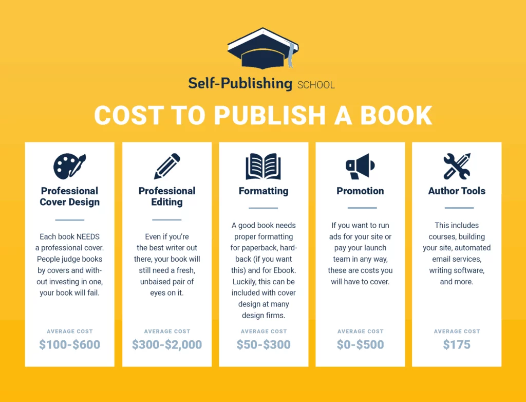 How Much Does It Cost To Publish A Book 2021 Costs