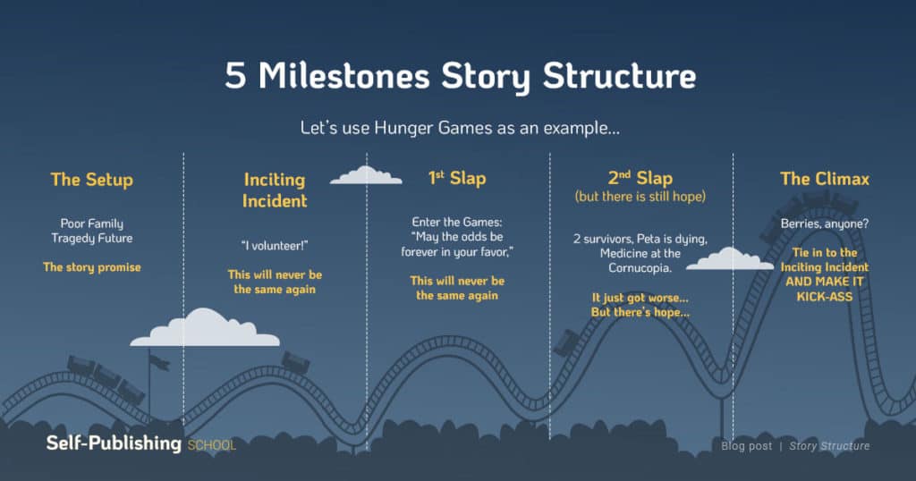 Infographic Showing The 5 Milestones Story Structure