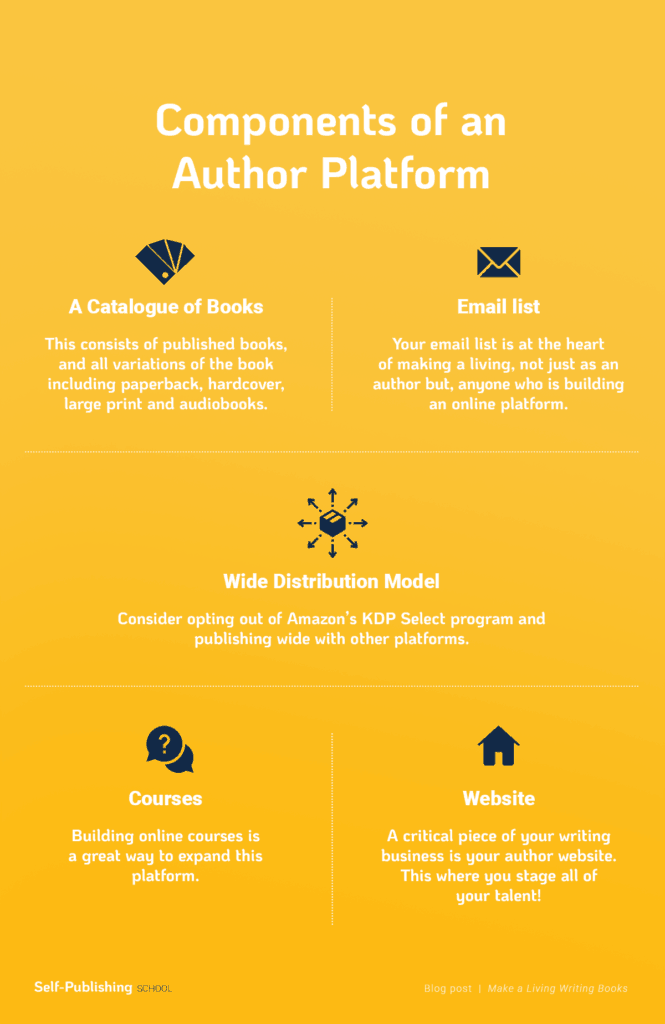 Author Platform Basics