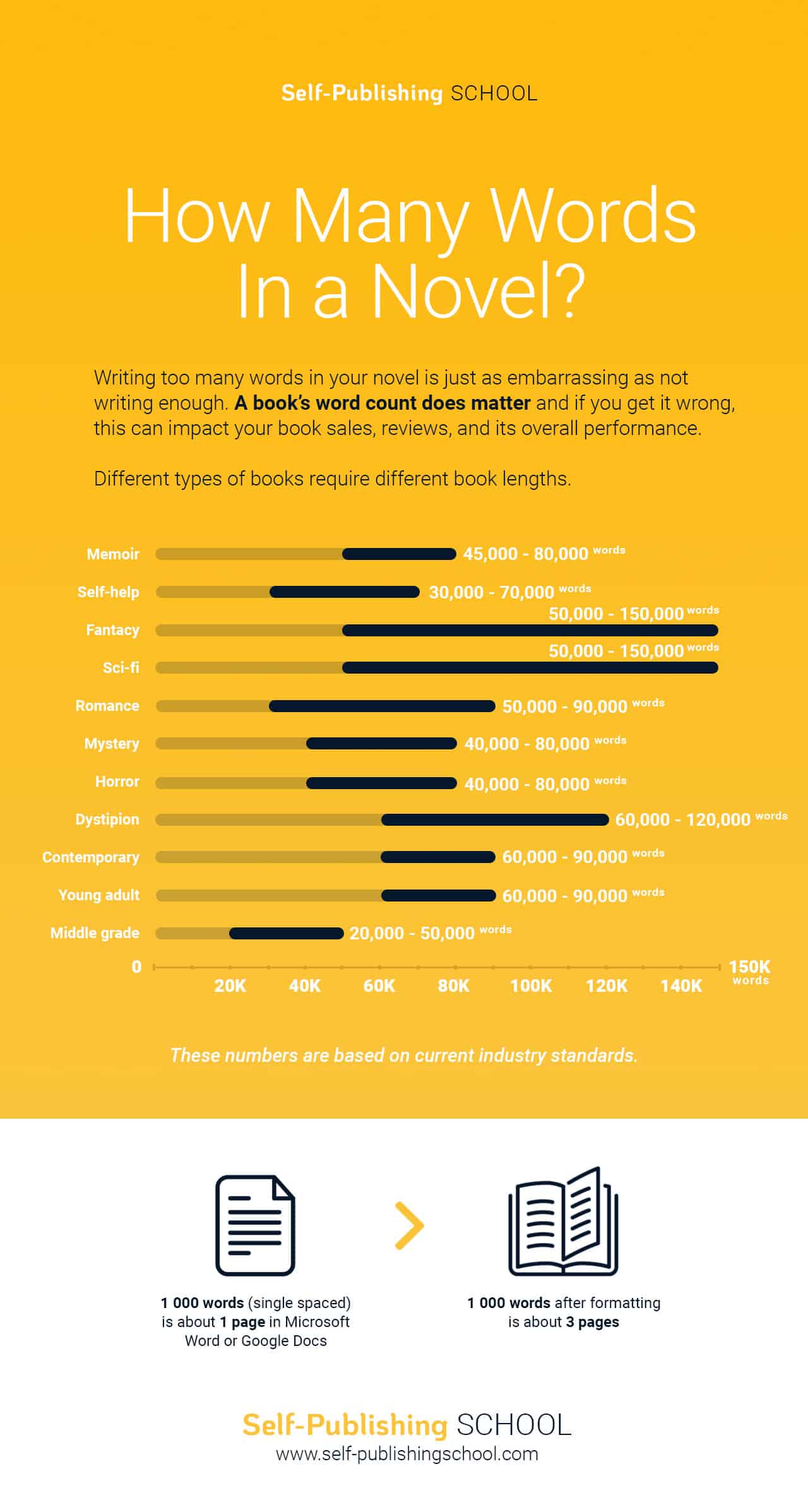How Many Words In A Novel? Yellow Background With List Of Sub-Genres And Their Word Counts.