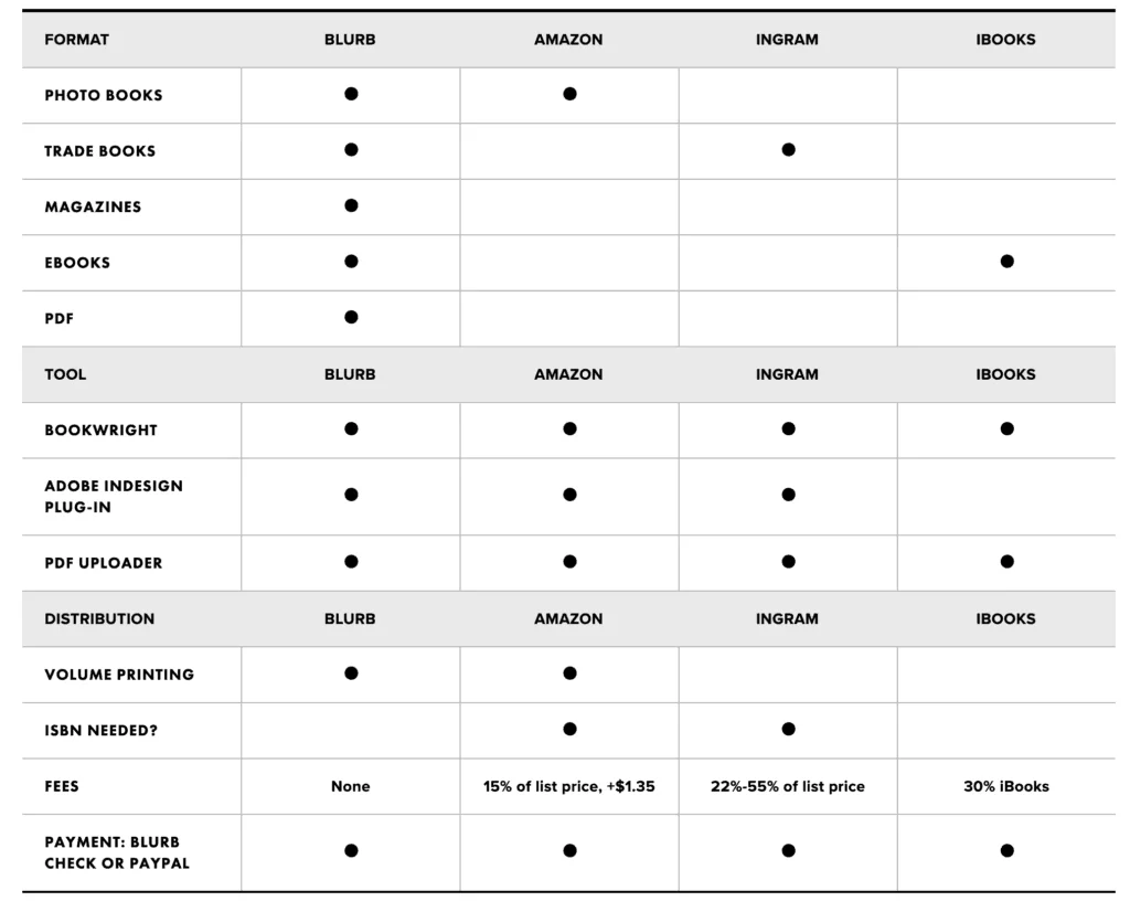 publishing programs - blurb