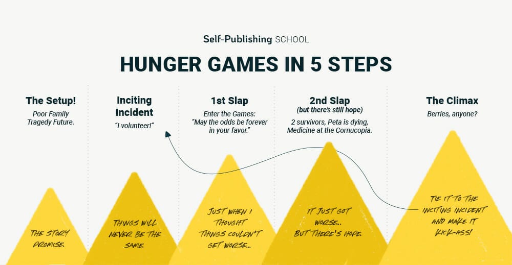 infographic showing the story structure of the hunger games