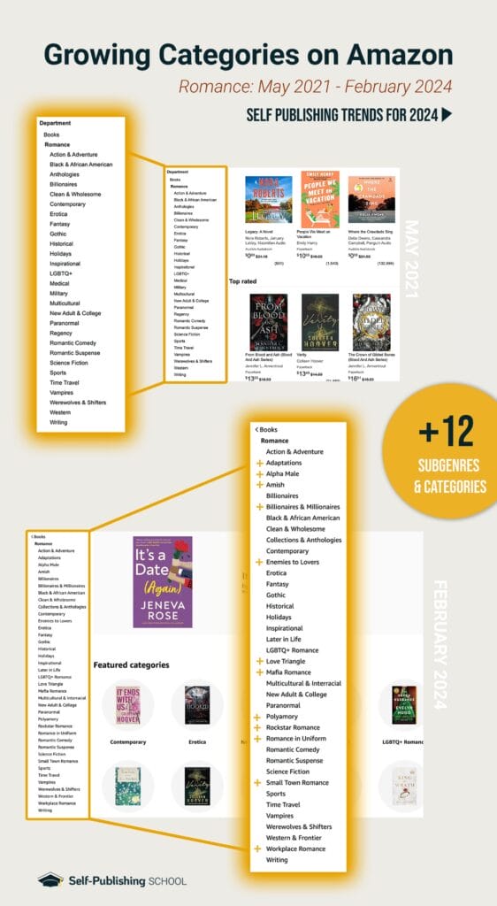 self publishing trends for 2024 growth of categories example