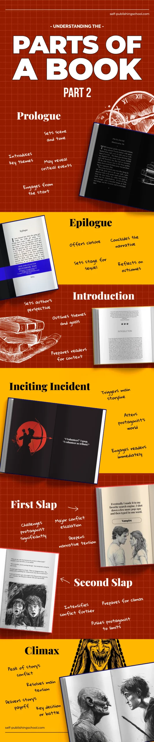 Part 02 05.24 scaled Part 2 of an infographic detailing the parts of a book.