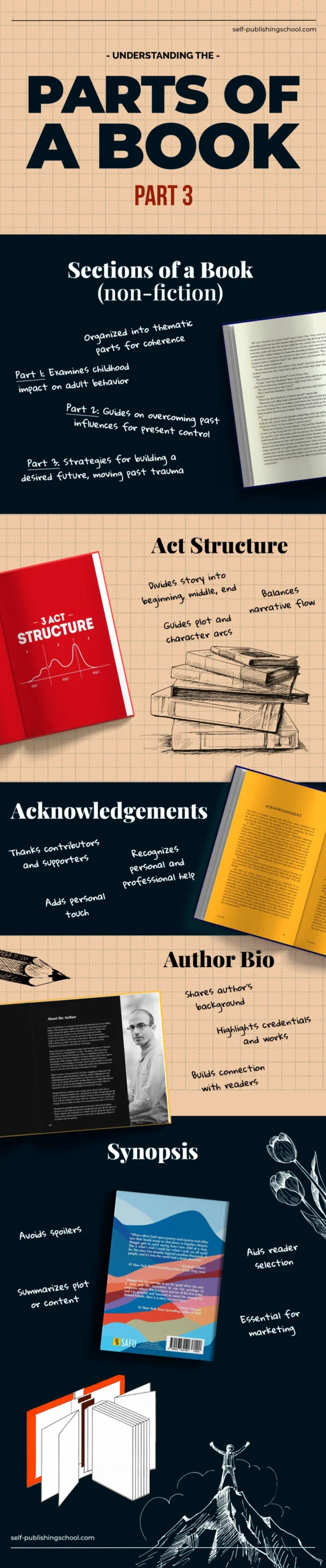 Part 03 05.24 scaled Part 3 of an infographic detailing the parts of a book.