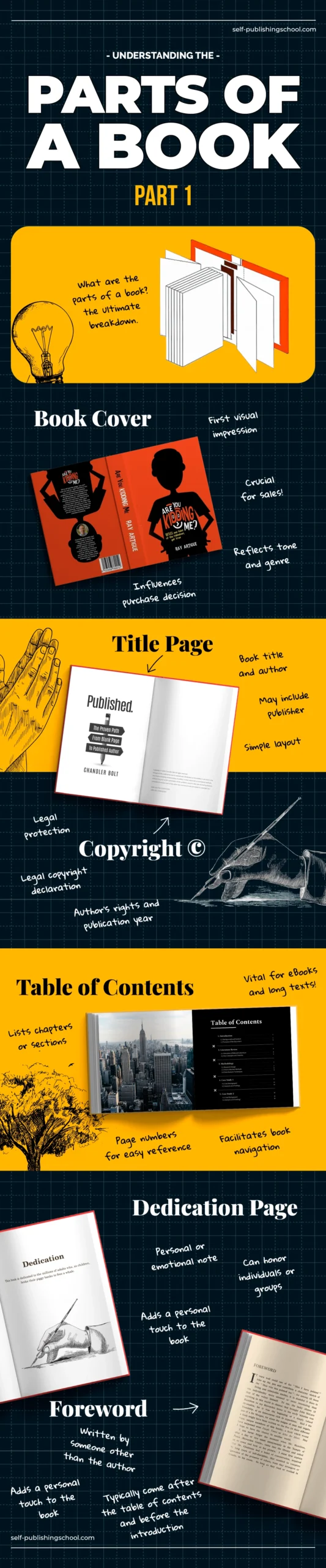 parts of a book infographic 1 scaled Part 1 of an infographic detailing the parts of a book.