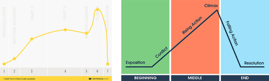 self publishing school plot structure diagram vs storyboards self-publishing-school-plot-structure-diagram-vs-storyboards