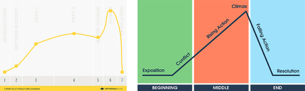 Plot Structure: 7 Universal Story Parts Detailed + Diagrams