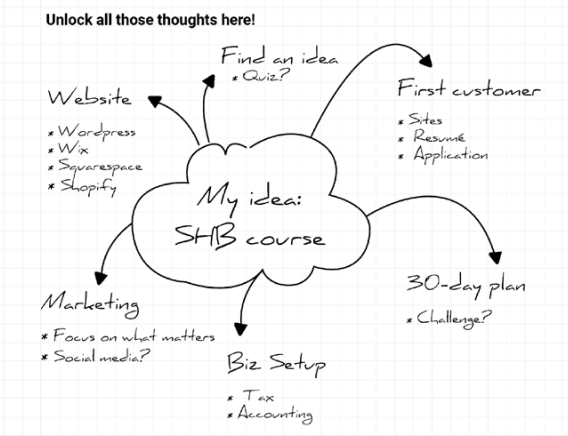 Homeschool Essays Mindmap Example