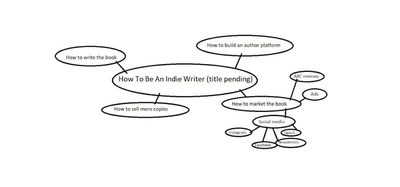 Mindmap Example Homeschool Essays