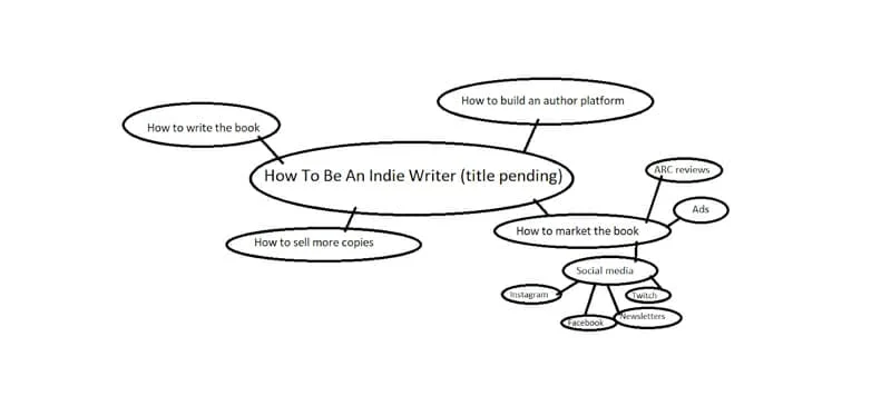 Steps To Self Publish A Book Mindmap Example Nonfiction