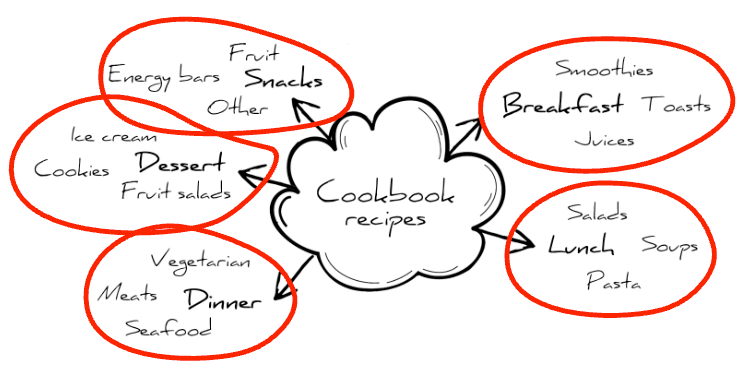 Steps To Self-Publish A Book Mindmap Example